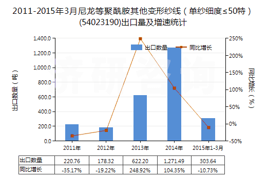 2011-2015年3月尼龍等聚酰胺其他變形紗線（單紗細(xì)度≤50特）(54023190)出口量及增速統(tǒng)計(jì)